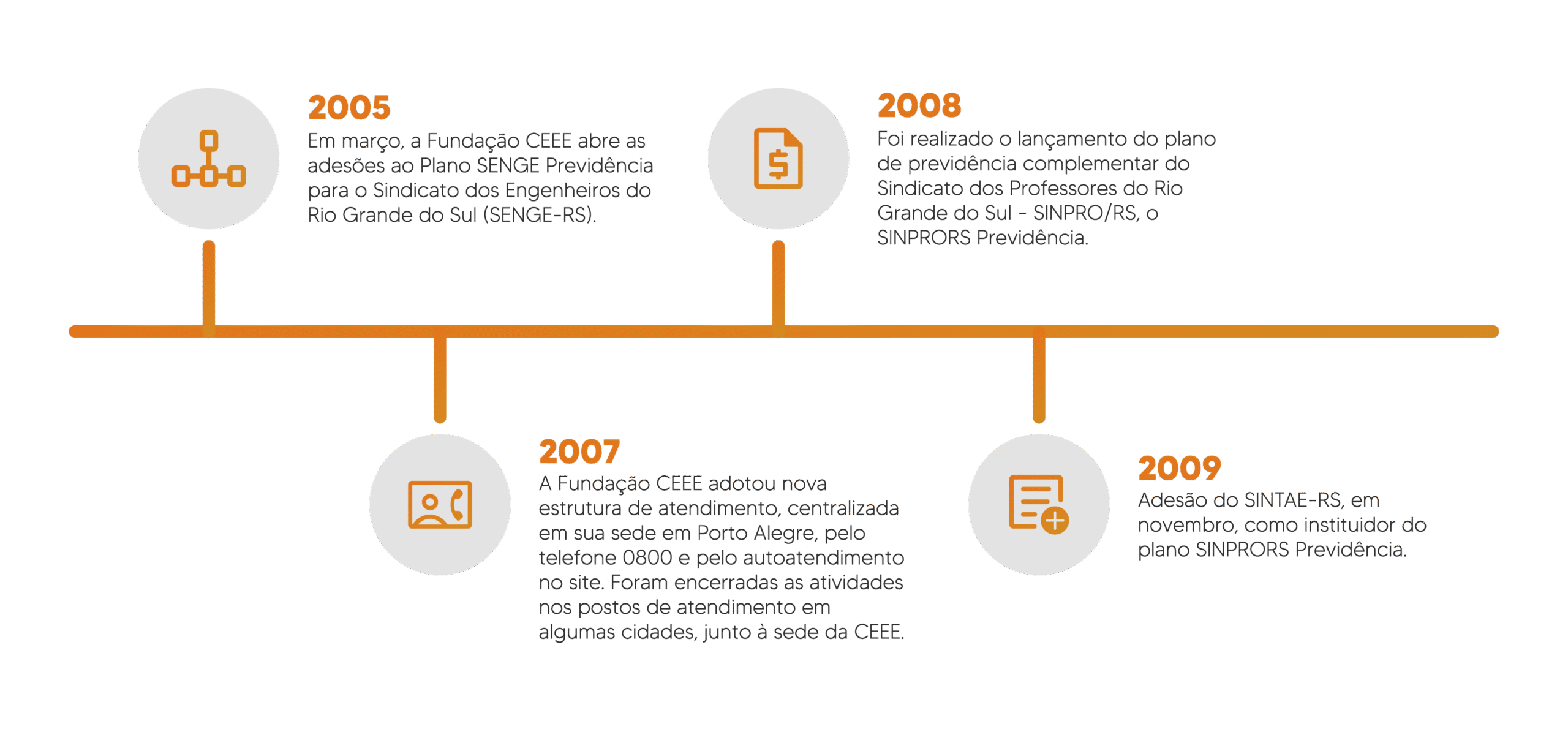 Linha do Tempo V2-05